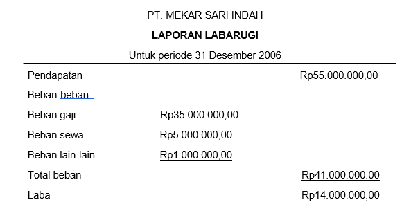 Contoh Laporan Laba Rugi