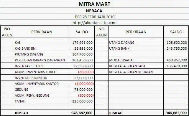 Contoh Laporan Neraca