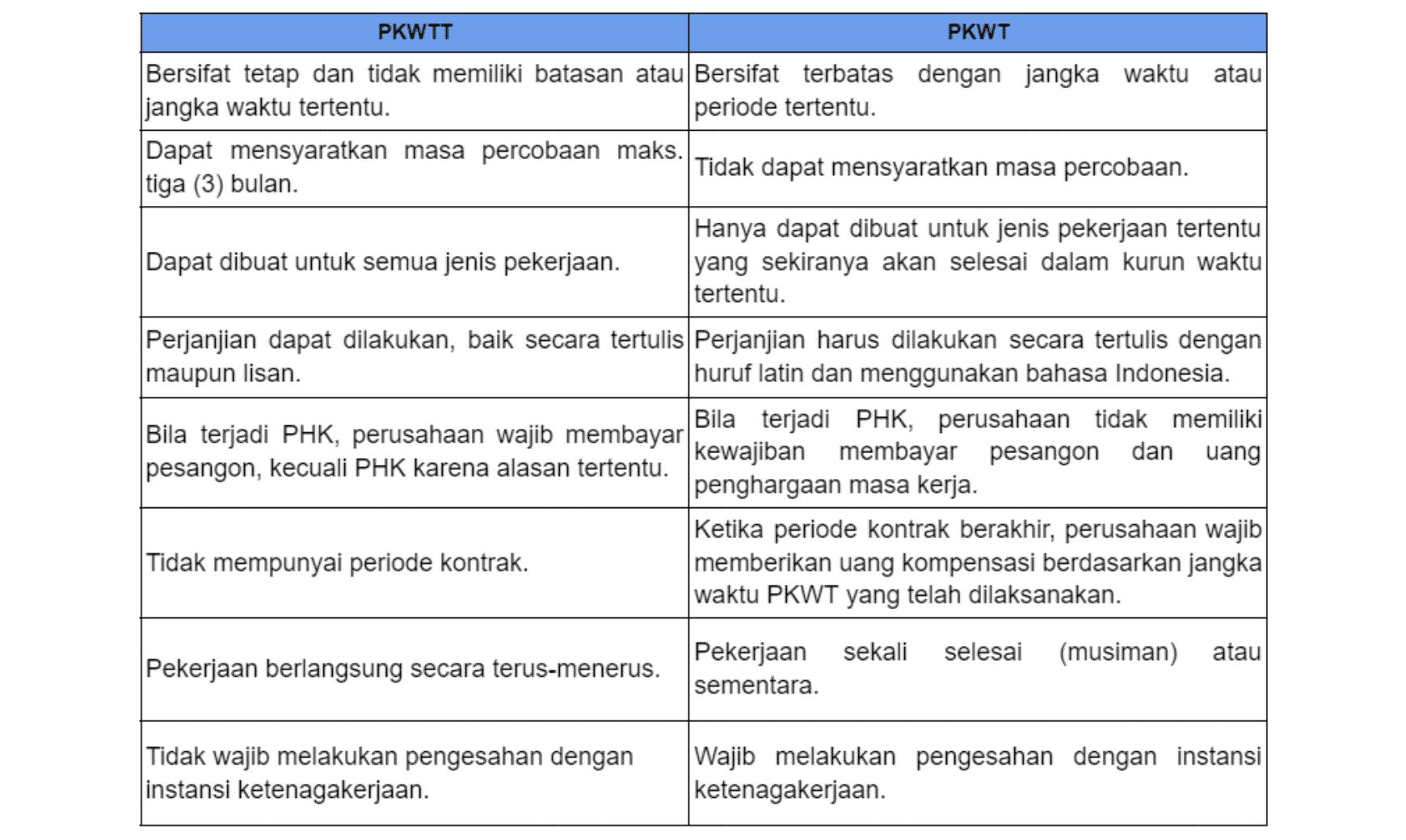 Perbedaan Antara PKWT dan PKWTT dalam Dunia Kerja