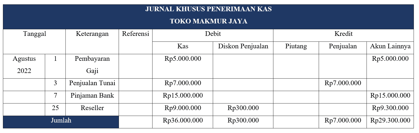 contoh pencatatan jurnal penerimaan kas