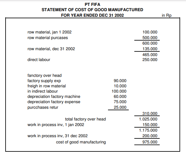 cost of goods manufactured