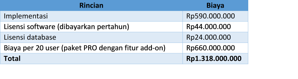 Rincian Biaya SAP