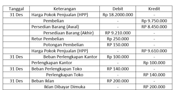 jurnal penyesuaian perusahaan dagang