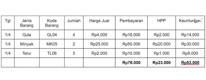Tabel pembukuan penjualan harian