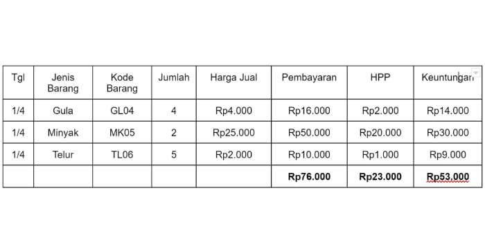 Tabel pembukuan penjualan harian