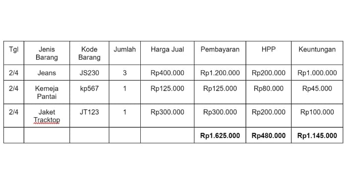 Tabel pembukuan penjualan baju