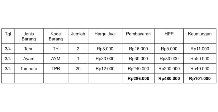 Tabel pembukuan penjualan makanan