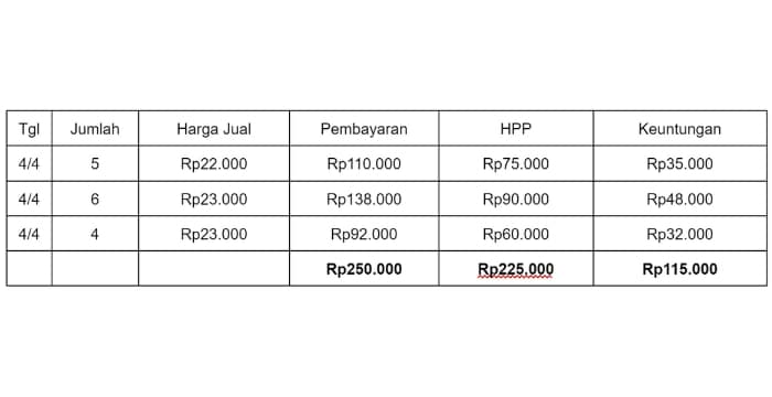 Tabel pembukuan penjualan gas