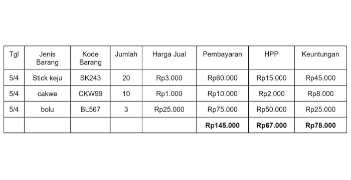 Tabel pembukuan penjualan kue