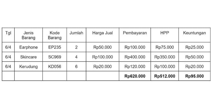 Tabel pembukuan penjualan toko online