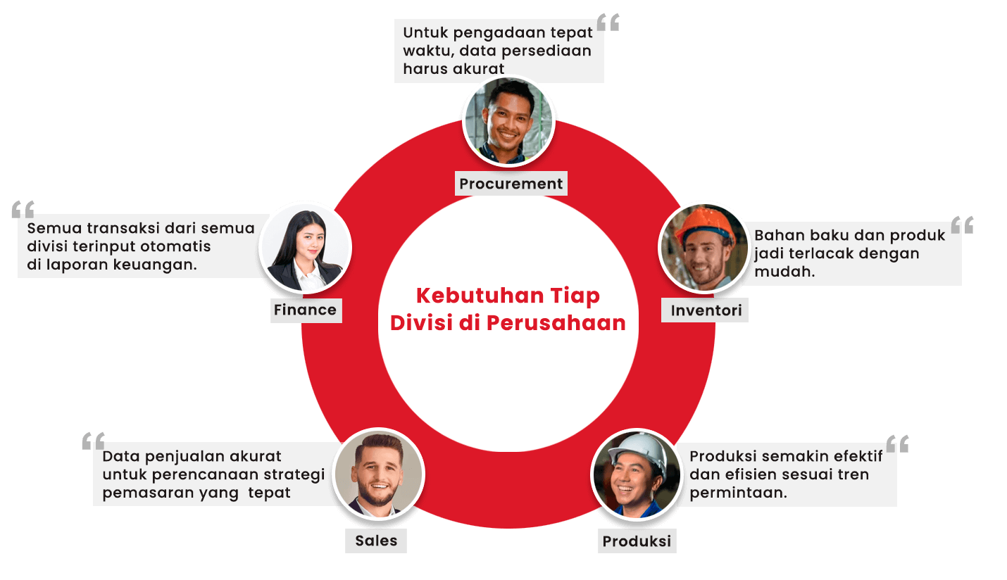 kebutuhan sistem tiap divisi terhadap sistem teritegrasi