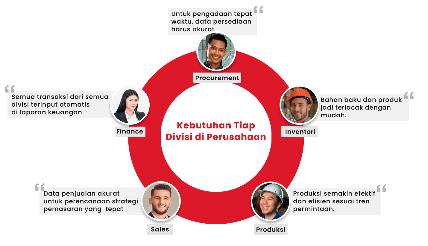 kebutuhan sistem ERP tiap divisi terhadap sistem teritegrasi