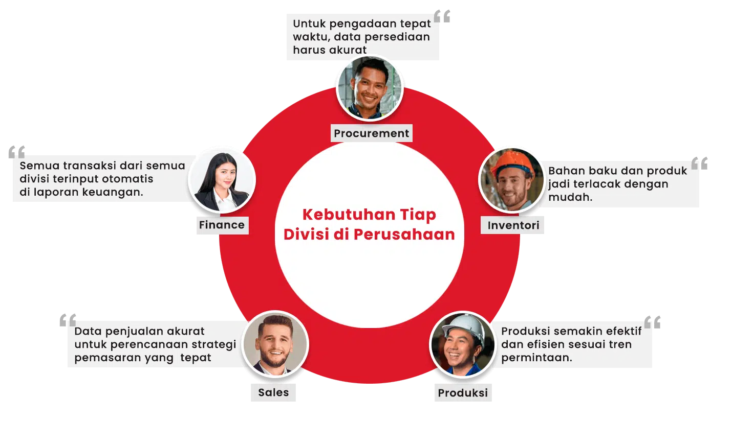 kebutuhan sistem tiap divisi terhadap sistem teritegrasi
