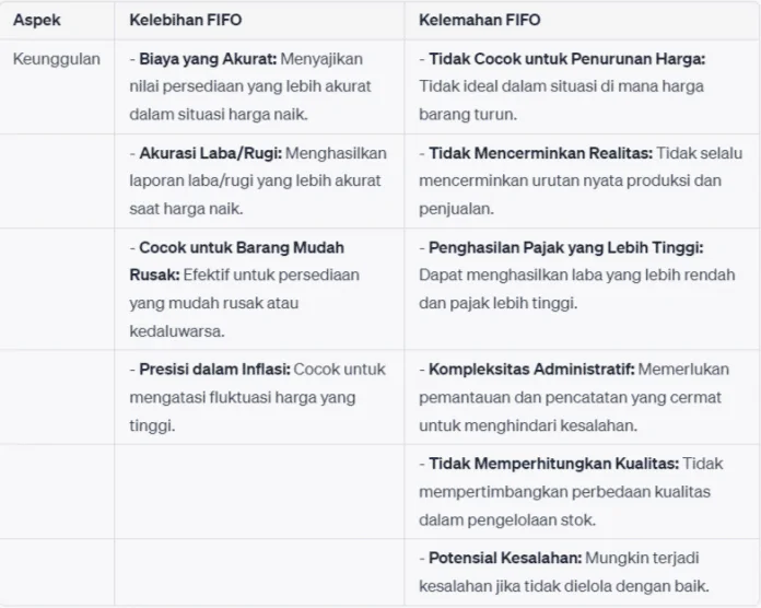Perbedaan Metode LIFO, FIFO, FEFO, dan Average Cost