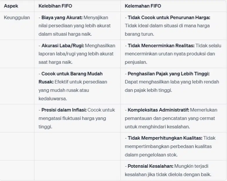 Perbedaan Metode LIFO, FIFO, FEFO, dan Average Cost