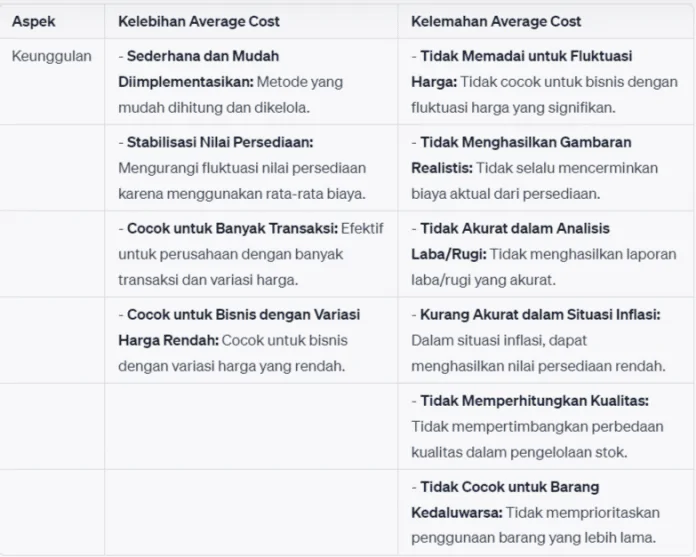 Perbedaan Metode LIFO, FIFO, FEFO, dan Average Cost