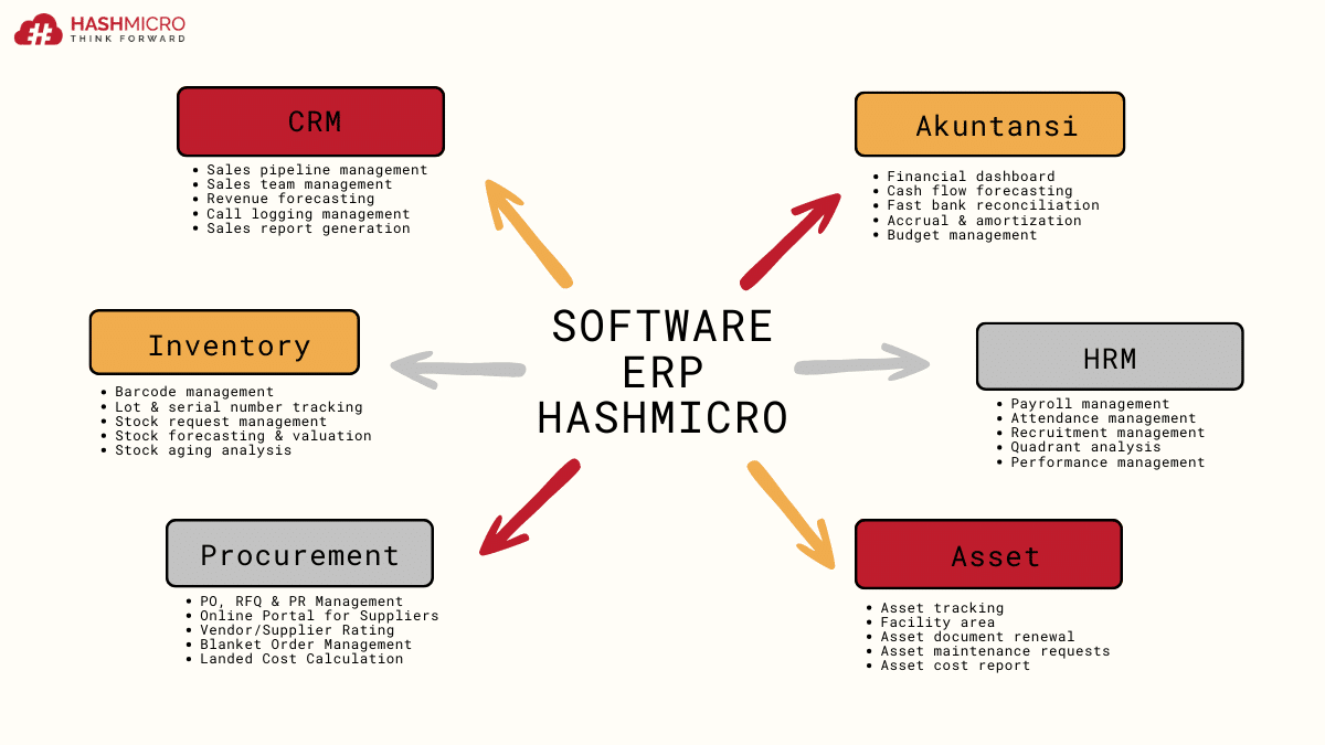 software erp terbaik dari Hashmicro beserta berbagai modulnya