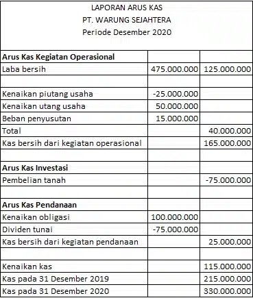 Contoh-Laporan-Arus-Kas-Metode-Tidak-Langsung
