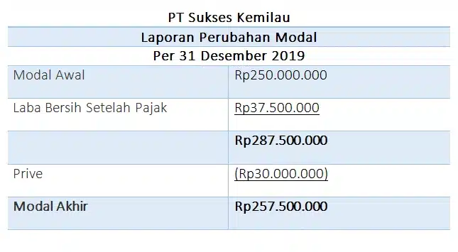 Laporan perubahan modal