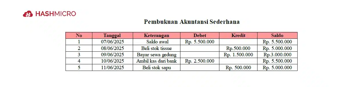 Contoh Pembukuan Akuntansi Sederhana