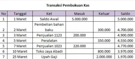 Pembukuan kas