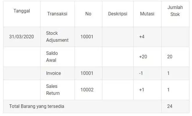 contoh pendataan stok barang