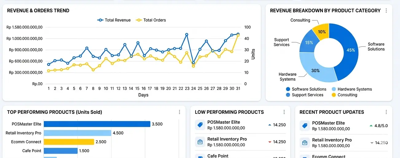 Product performance dashboard