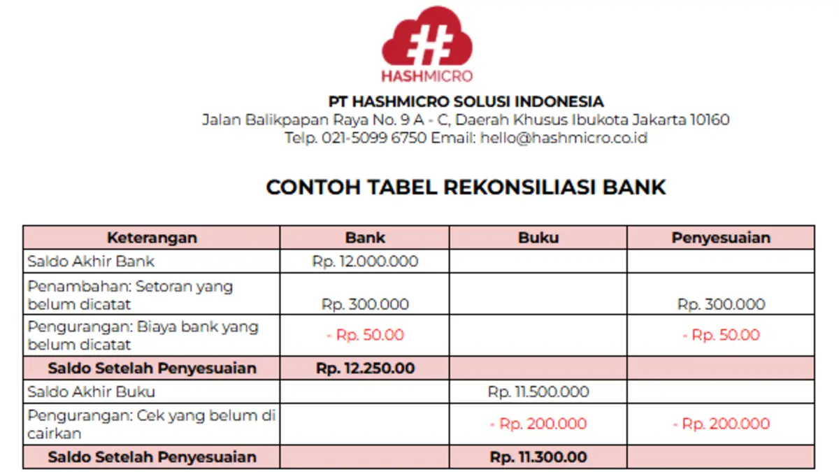 Contoh rekonsiliasi bank