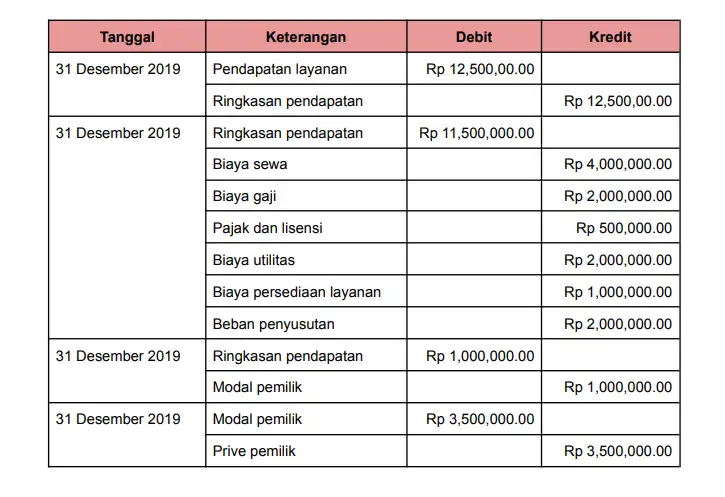 Contoh jurnal penutup