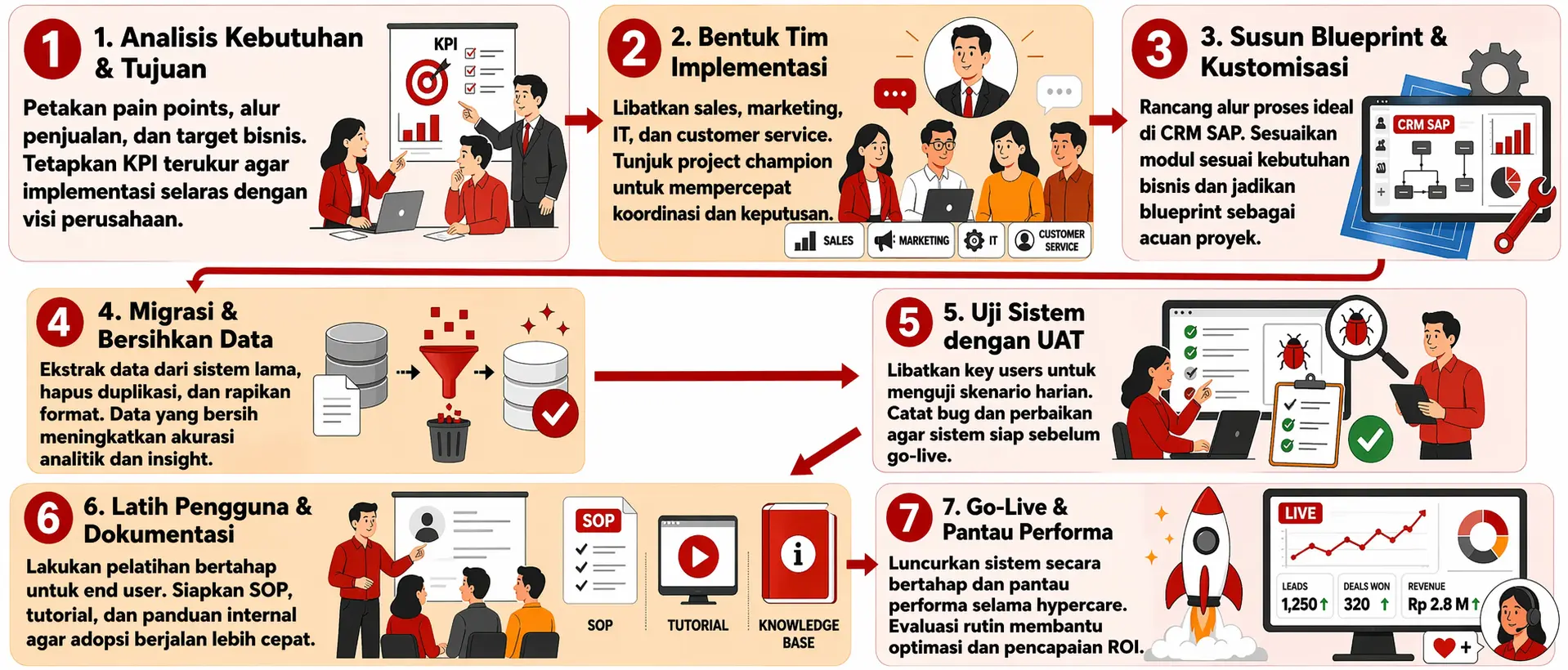 Implementasi CRM SAP