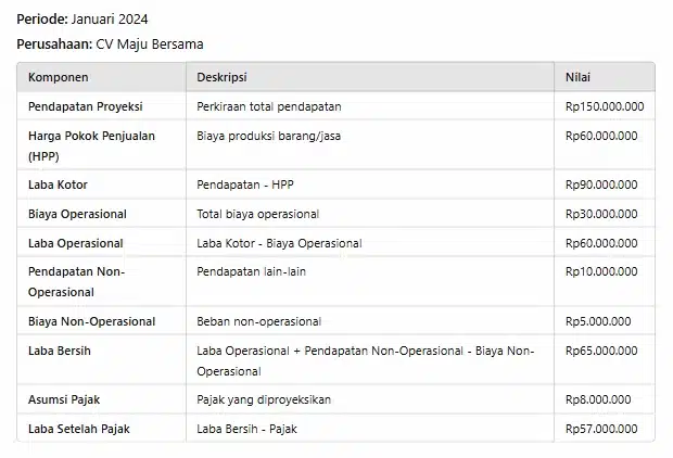 Laporan Laba Rugi Pro Forma