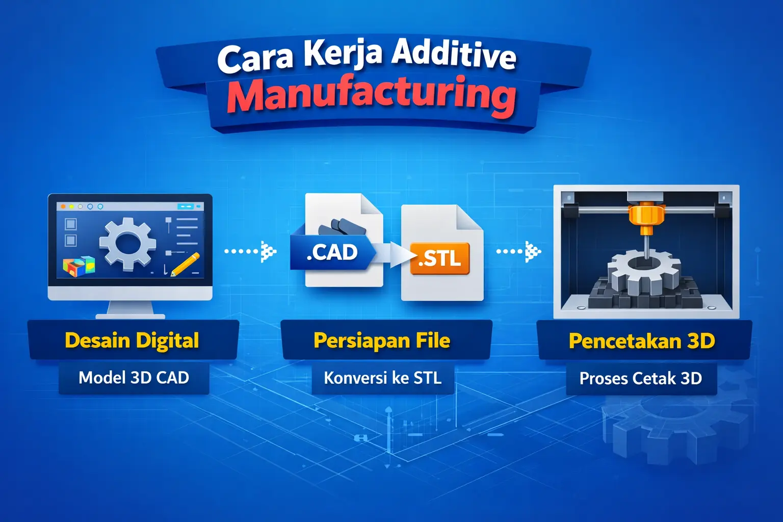 additive manufacturing