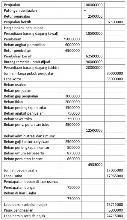Contoh Laporan Laba Rugi Perusahaan Dagang Multiple Step