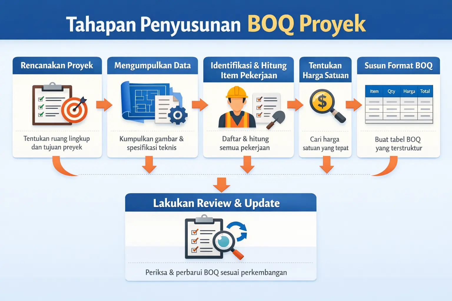 Infografis tahapan membuat contoh BOQ