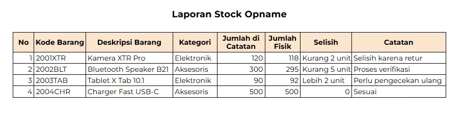 contoh laporan stock opname