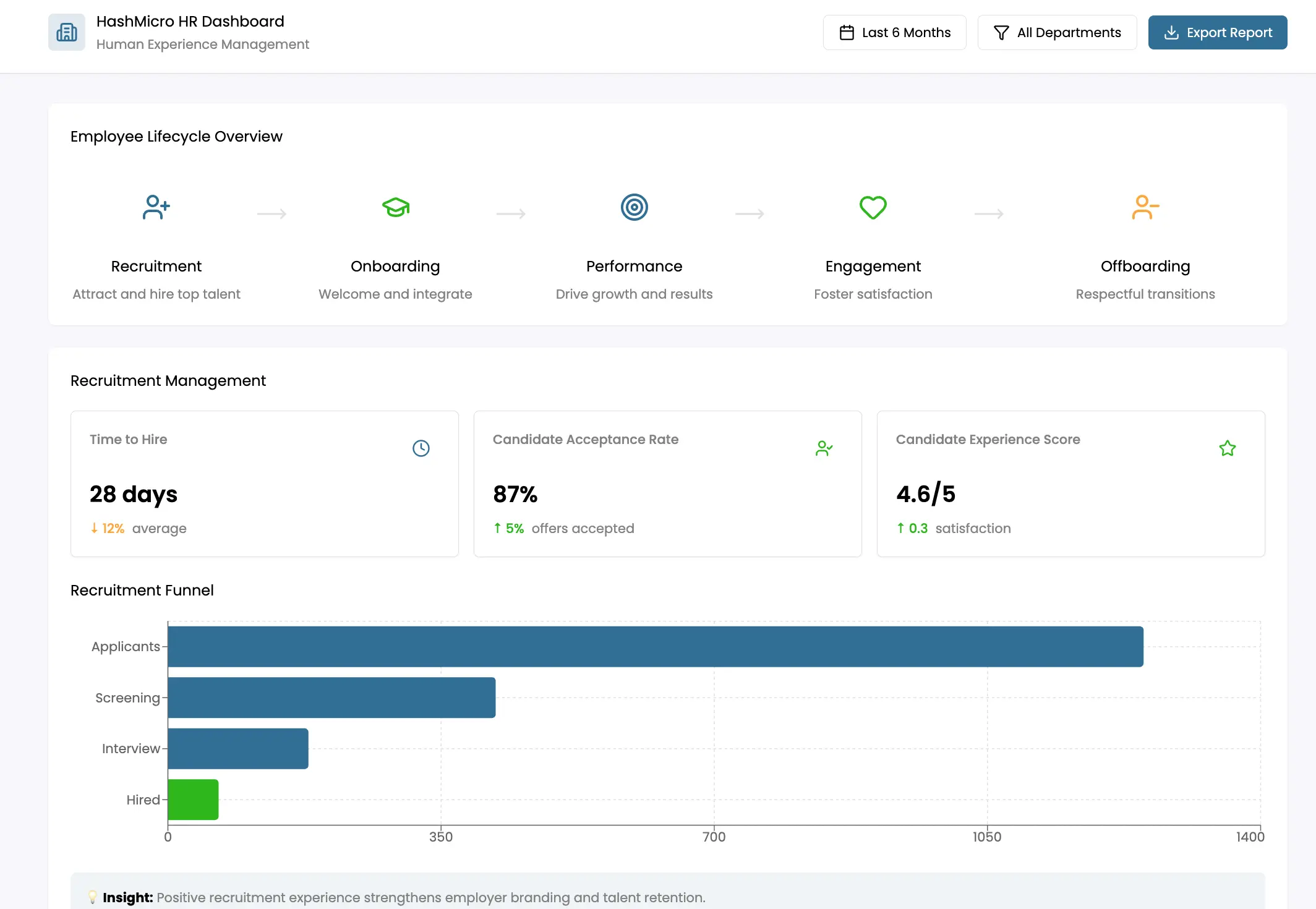 human experience management dashboard