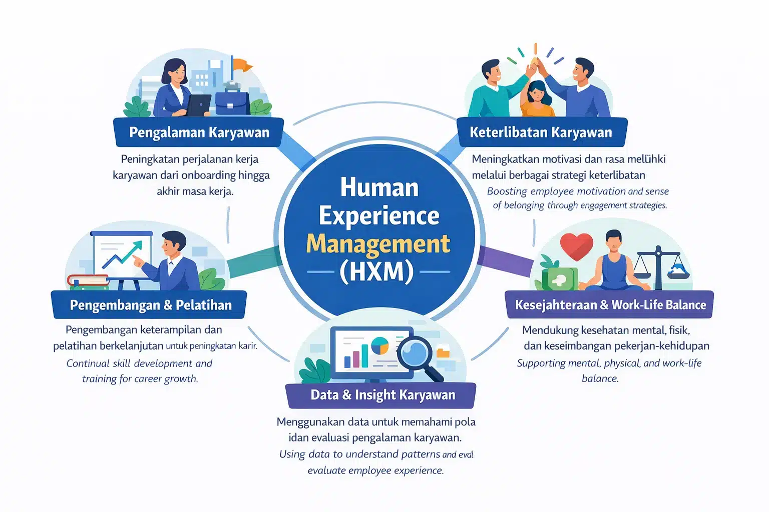 komponen human experience management (hxm)
