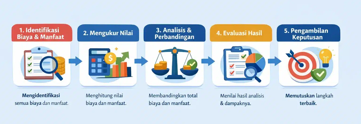 Tahap-tahap Cost and Benefit Analysis Hashmicro