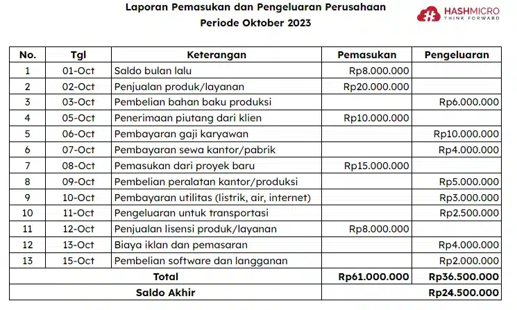 contoh laporan pengeluaran dan pemasukan