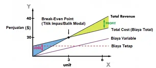 Apa itu Break Even Point (BEP)?