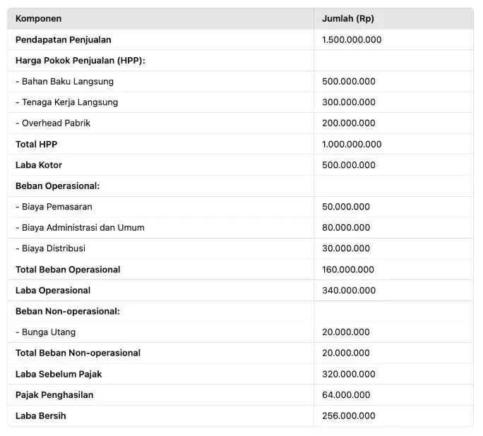 Contoh laporan laba rugi multiple step