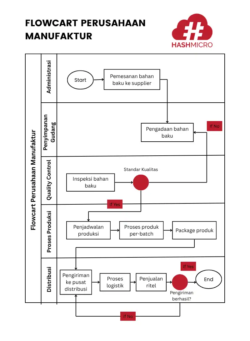 FLOWCHART PERUSAHAAN MANUFAKTUR