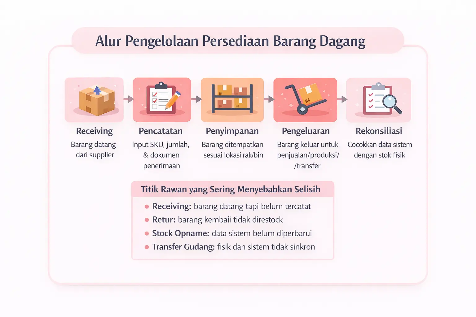 alur persediaan barang dagang