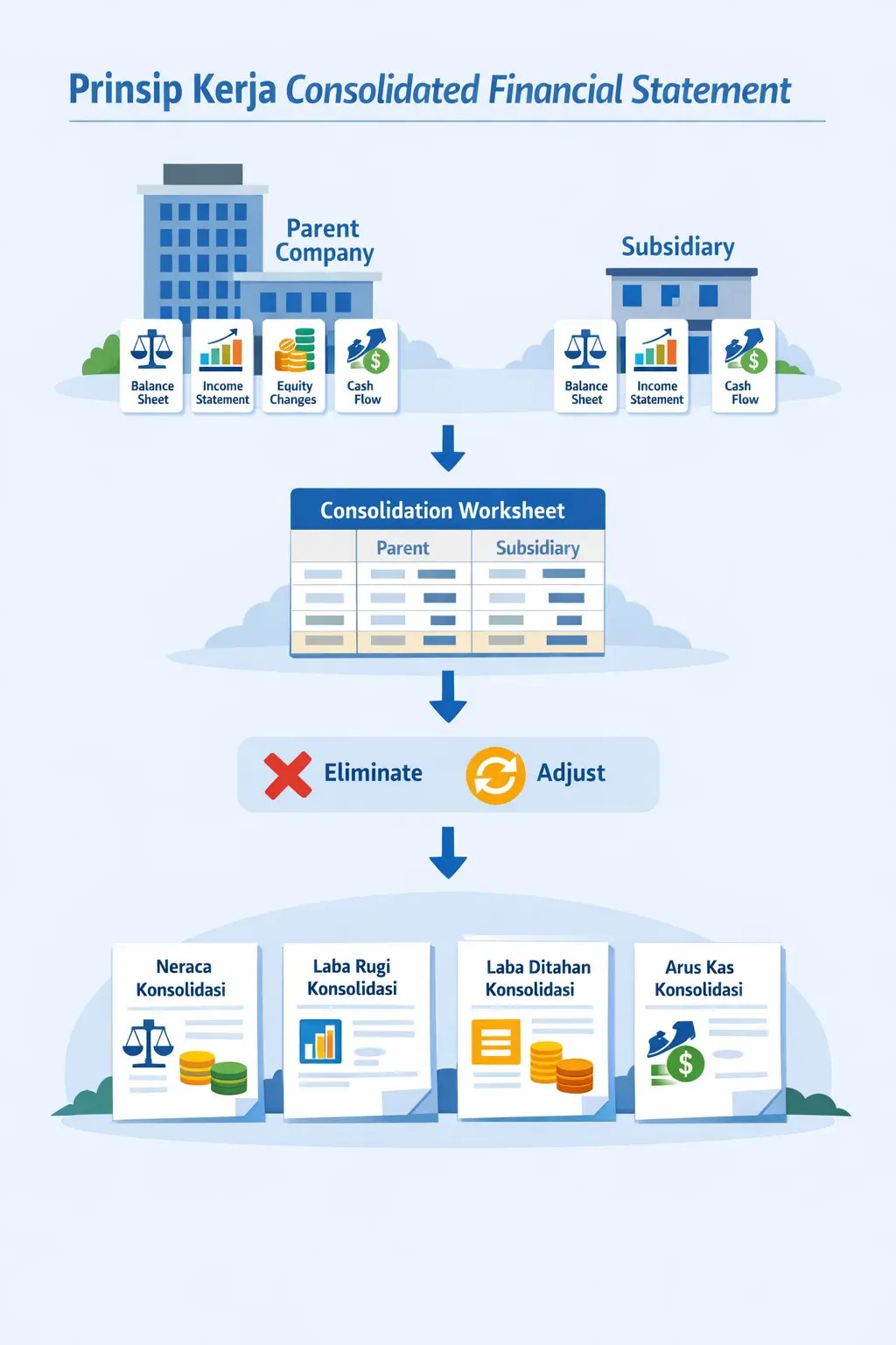 laporan keuangan konsolidasi