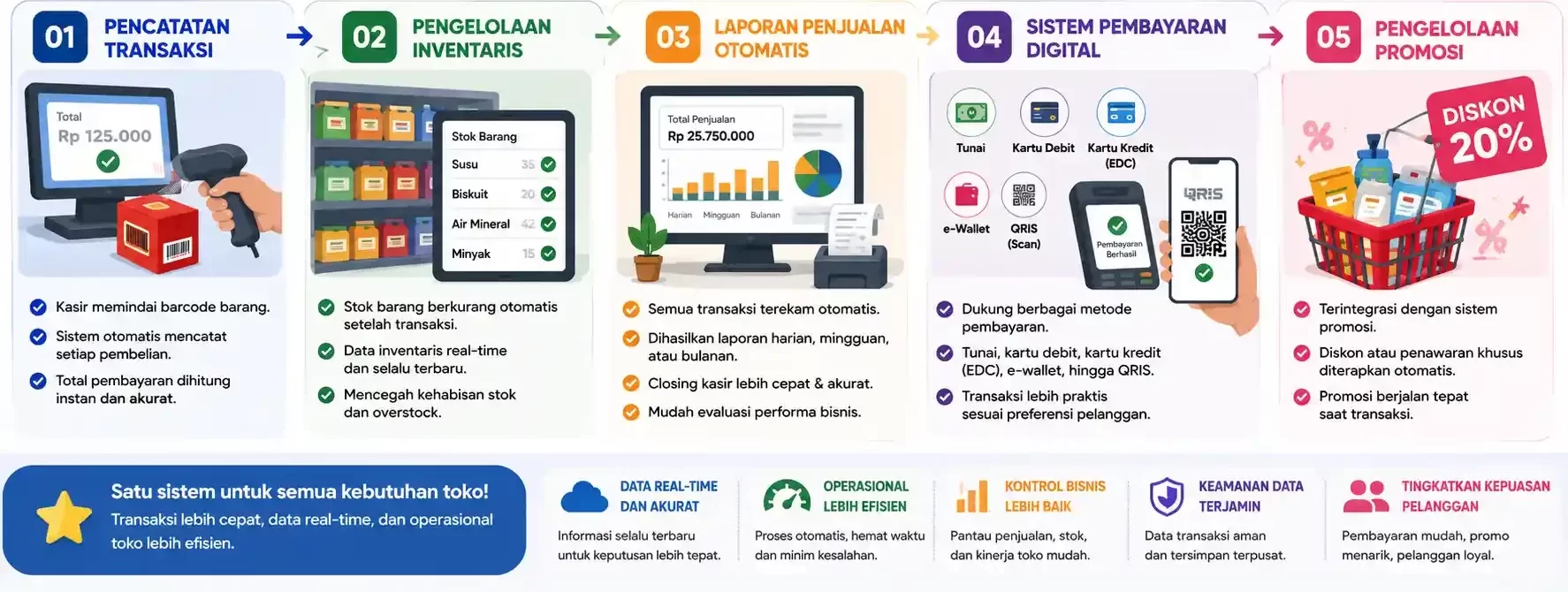 cara kerja aplikasi kasir indomaret