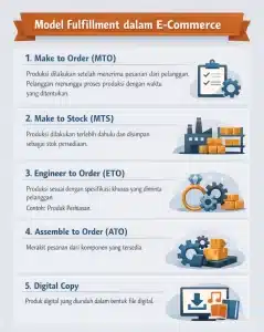 infografis model fulfillment e-commerce