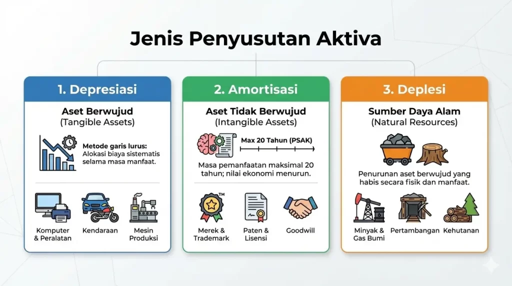 jenis penyusutan aktiva