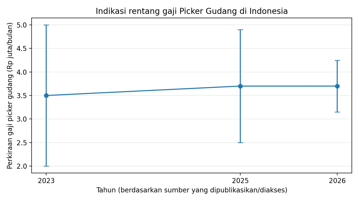 tren gaji picker gudang