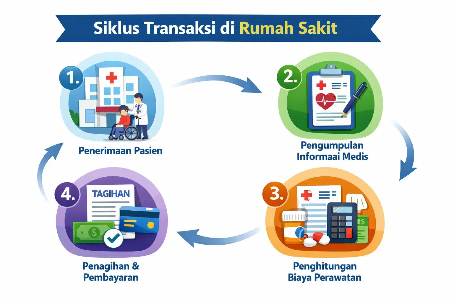 Siklus Transaksi di Rumah Sakit