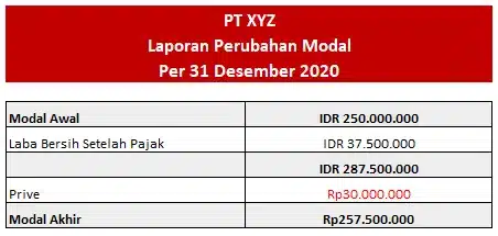 laporan perubahan modal